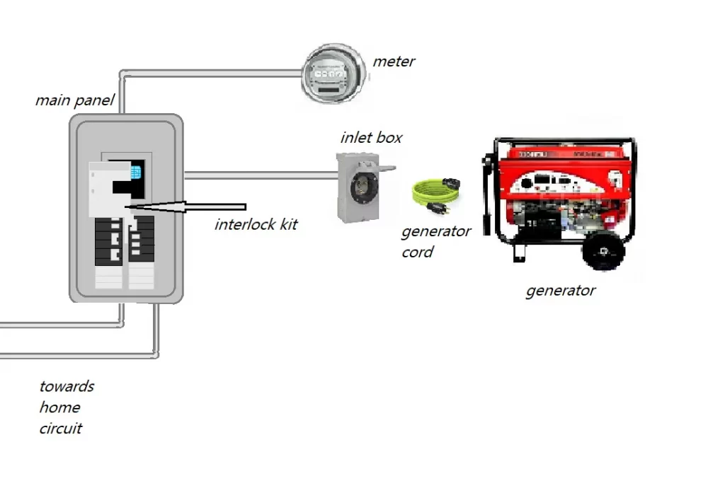 Connect Generator To House Without Transfer Switch diagram