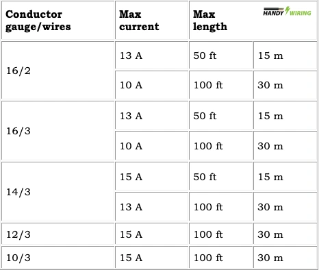 Table 1: Extension cords with Gauge values