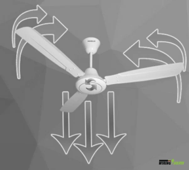 Counterclockwise Rotation Creating a Downward Airflow