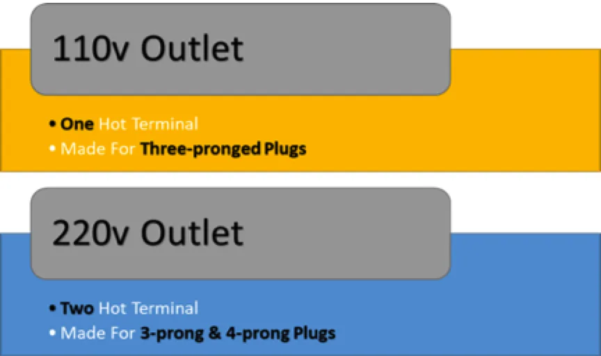 The Differences in 110v Vs 220v Outlet