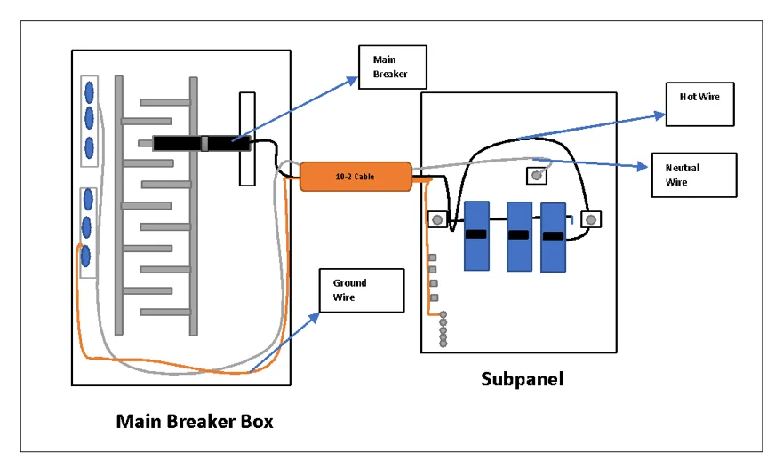 Is A Main Breaker Required in A Panel