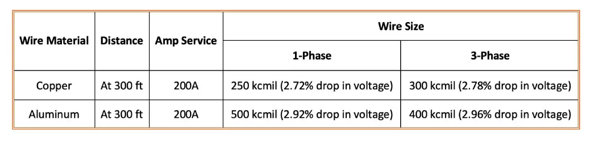 200 amp service wire size chart at a 300 ft distance