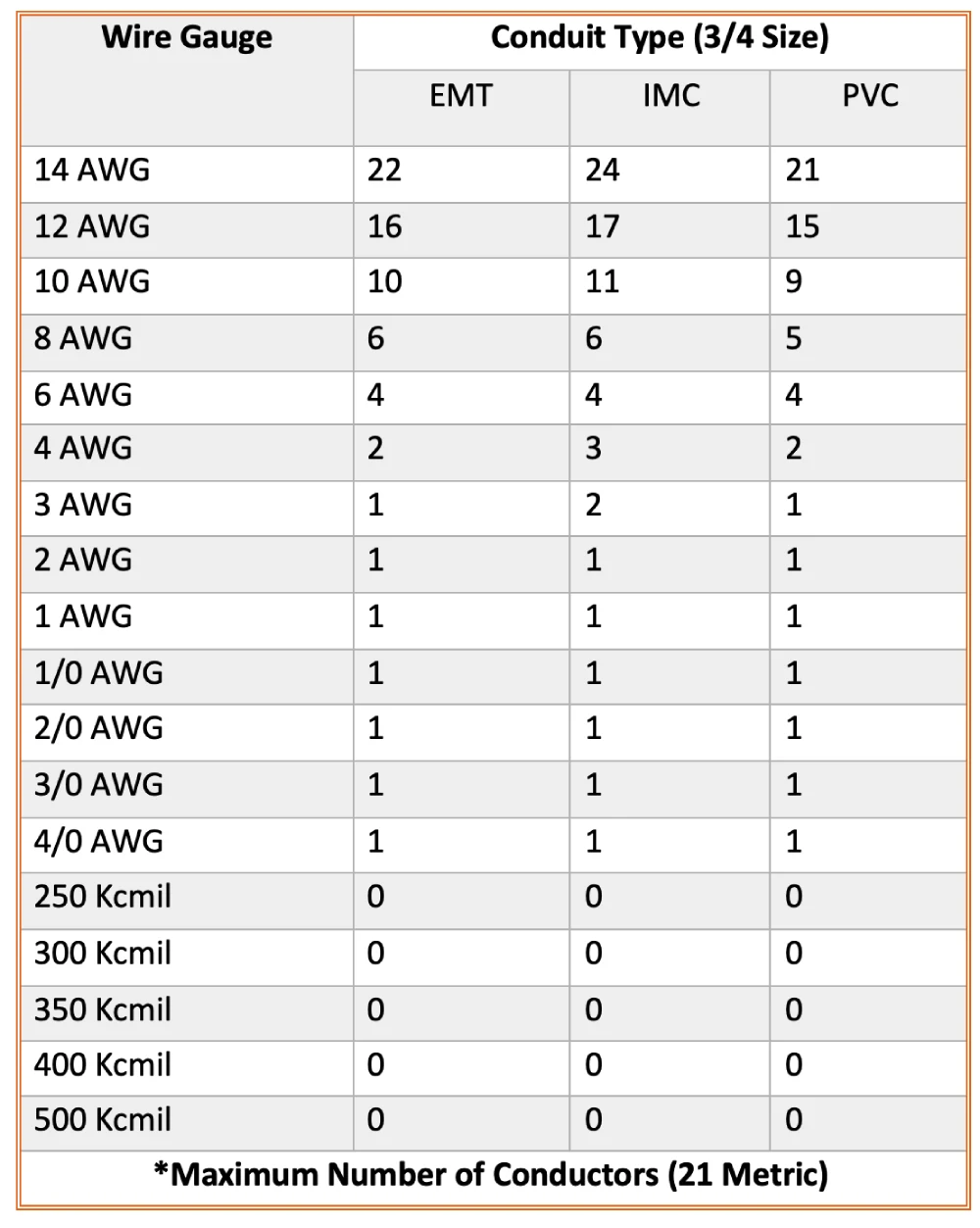 NEC current carrying conductor table of the 3/4 conduit table