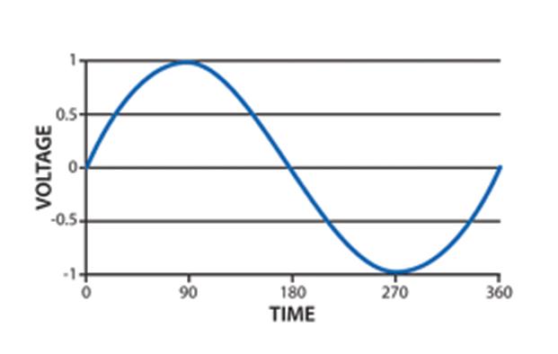 Single Phase Voltage