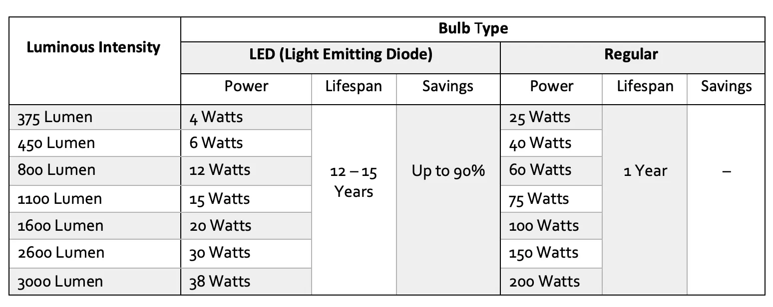 regular bulb and LED brightness chart