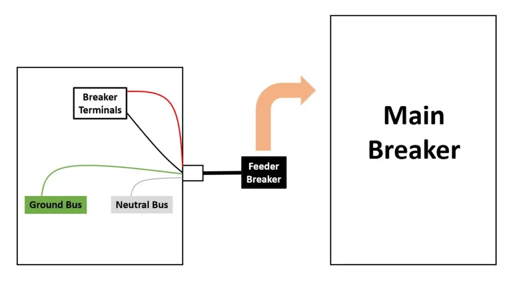 Fig 1- Diagram for Feeding a Subpanel from a Main Panel