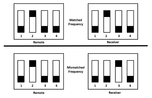 Fig 2- Matched Frequency VS Mismatched Frequency