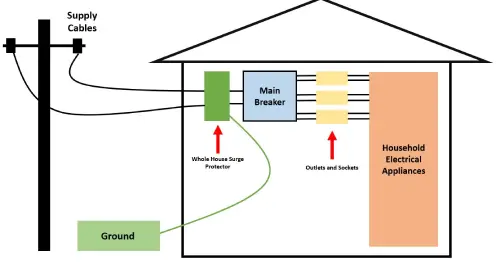 Fig 2- Whole House Surge Protector Household Setup