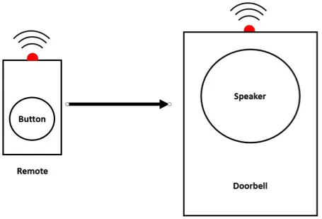 Fig 3- Wireless Doorbell Working Diagram