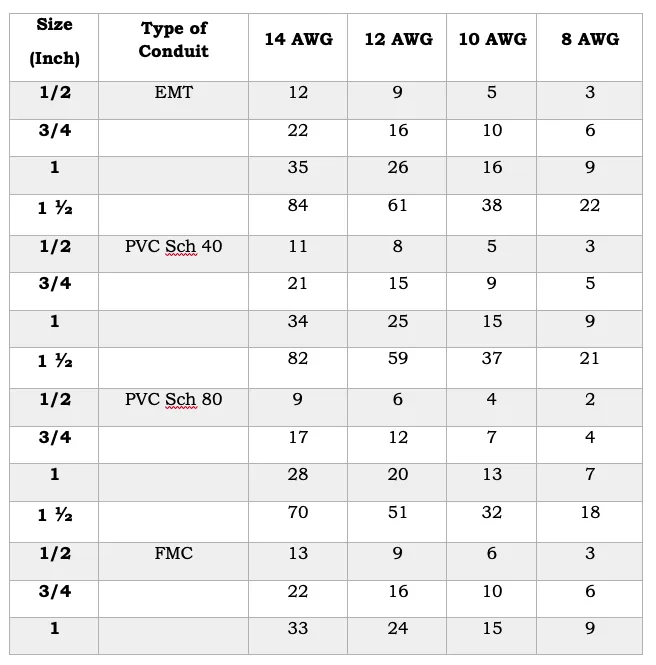 Conduit Fill Capacity Table