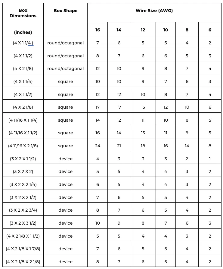 Table- Box Fill Capacity of Junction Boxes