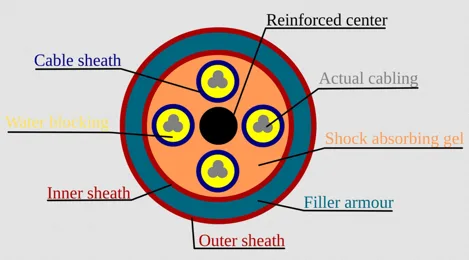 Fig 1- Cross Section of a Direct-Burial Cable