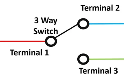 Fig 1- Diagram of a 3-Way Switch