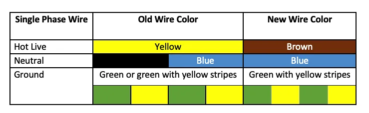 Russia Single Phase Color Code
