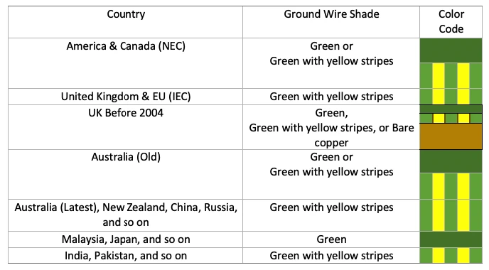 The Grounding Wire Color Based on Different Countries